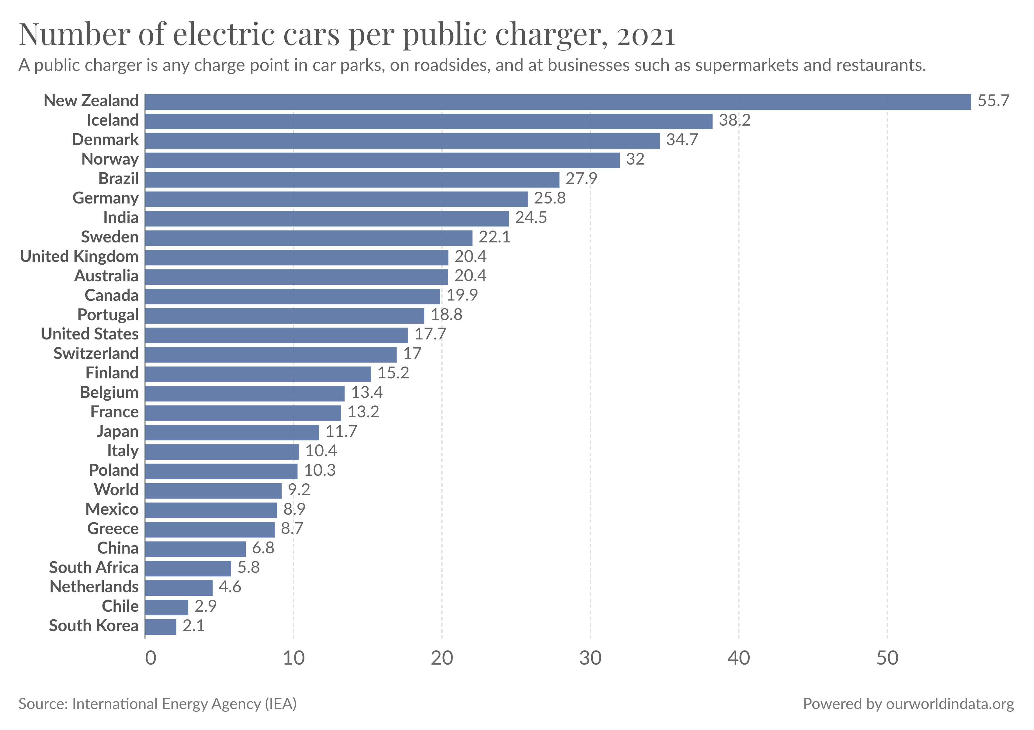 Which countries have enough public chargers for electric cars