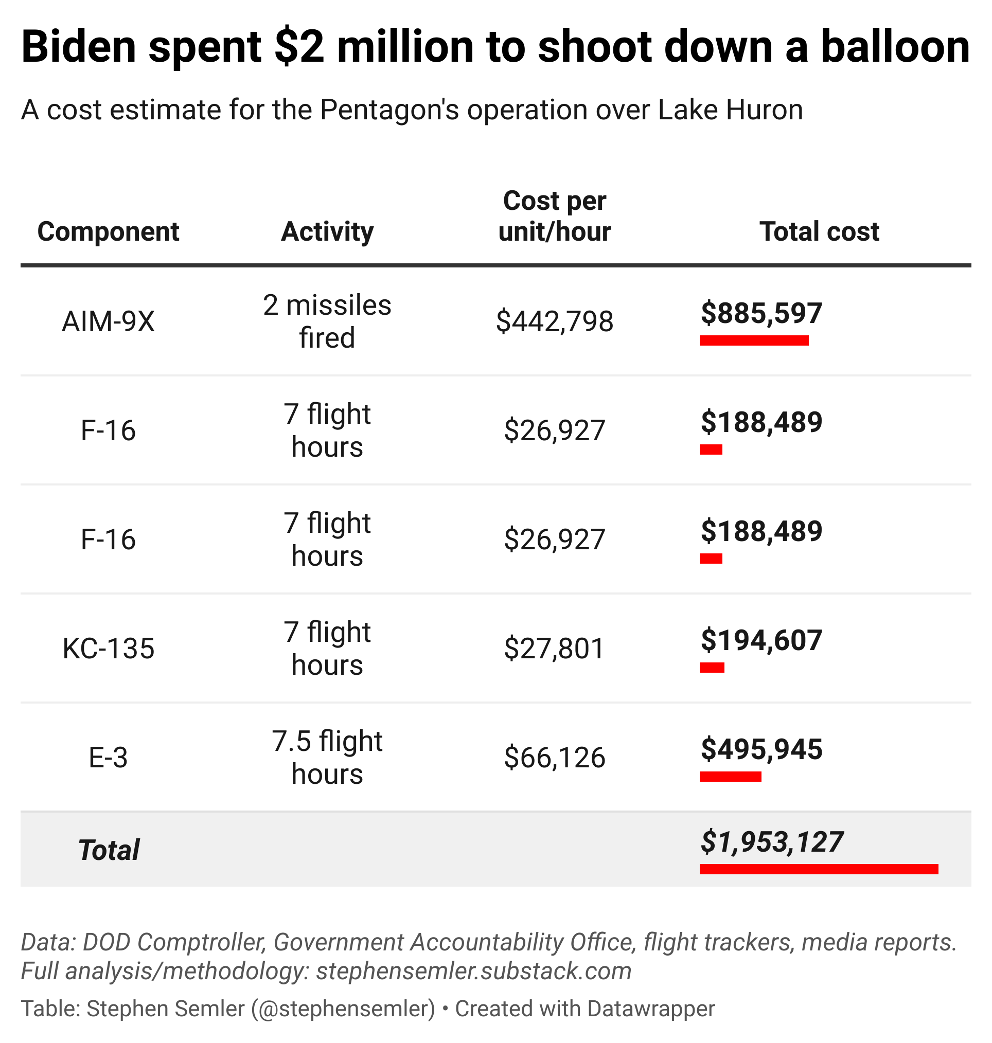 How much does it cost to shoot down a balloon