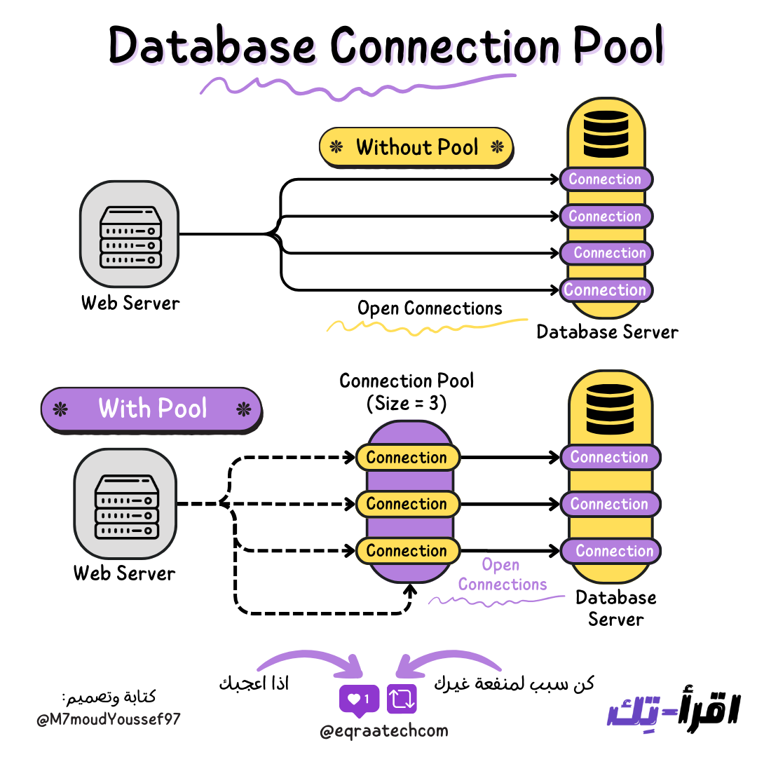 VOL10: Database Connection Pool, Normalization and SQL Injection