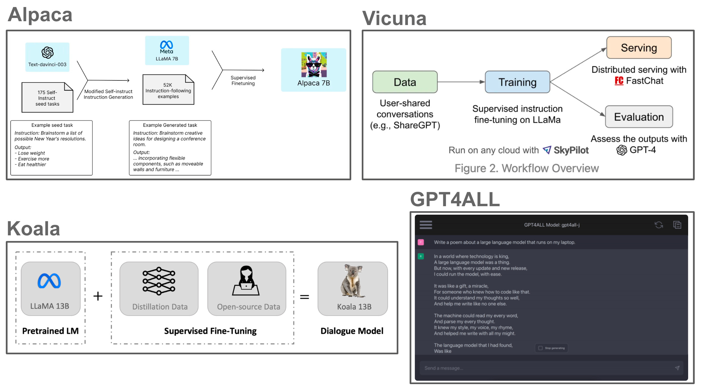 Imitation Models and the Open-Source LLM Revolution