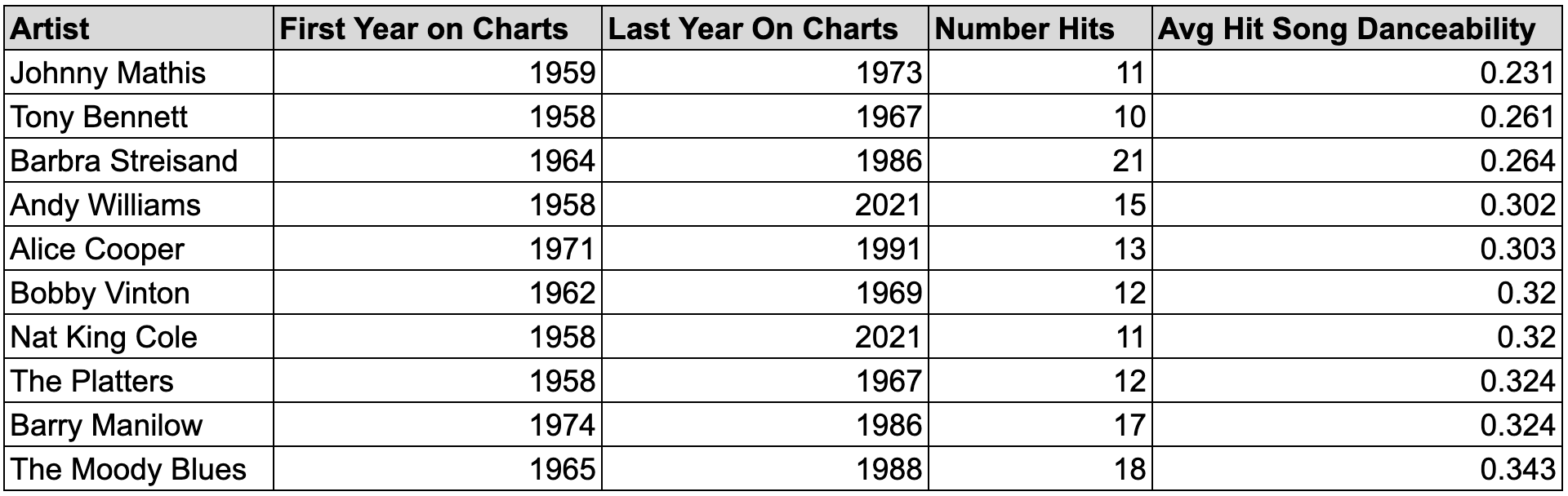 How Has Music Changed Since the 1950s? A Statistical Analysis.