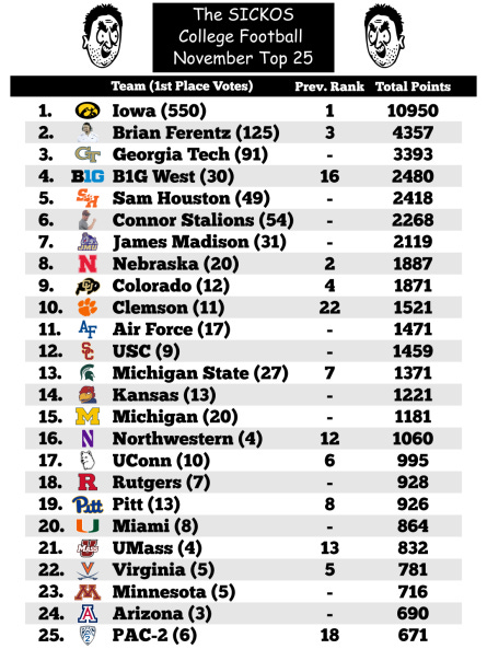 Top 25 college on sale football rankings