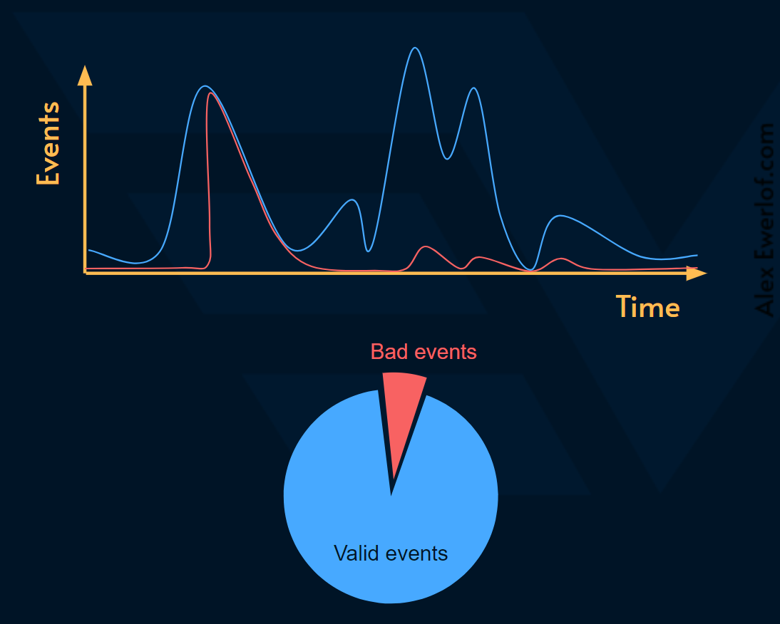 Time based vs Event based SLIs Alex Ewerlöf Notes