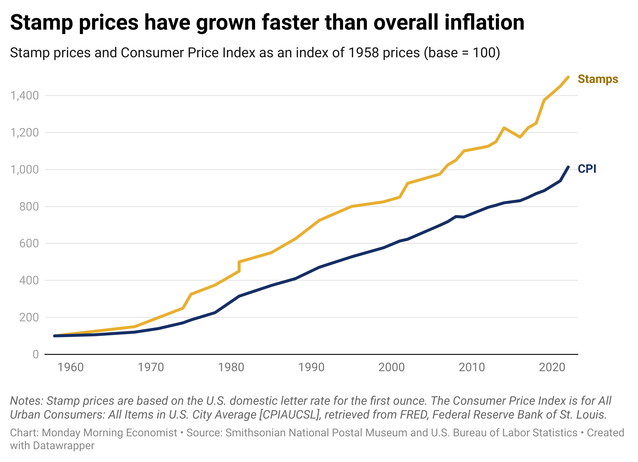 Stamp Prices Have Outpaced Inflation by Jadrian Wooten