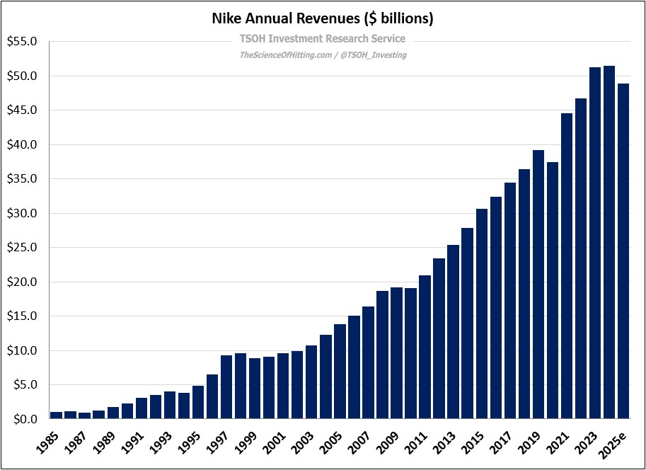 Nike growth history shop