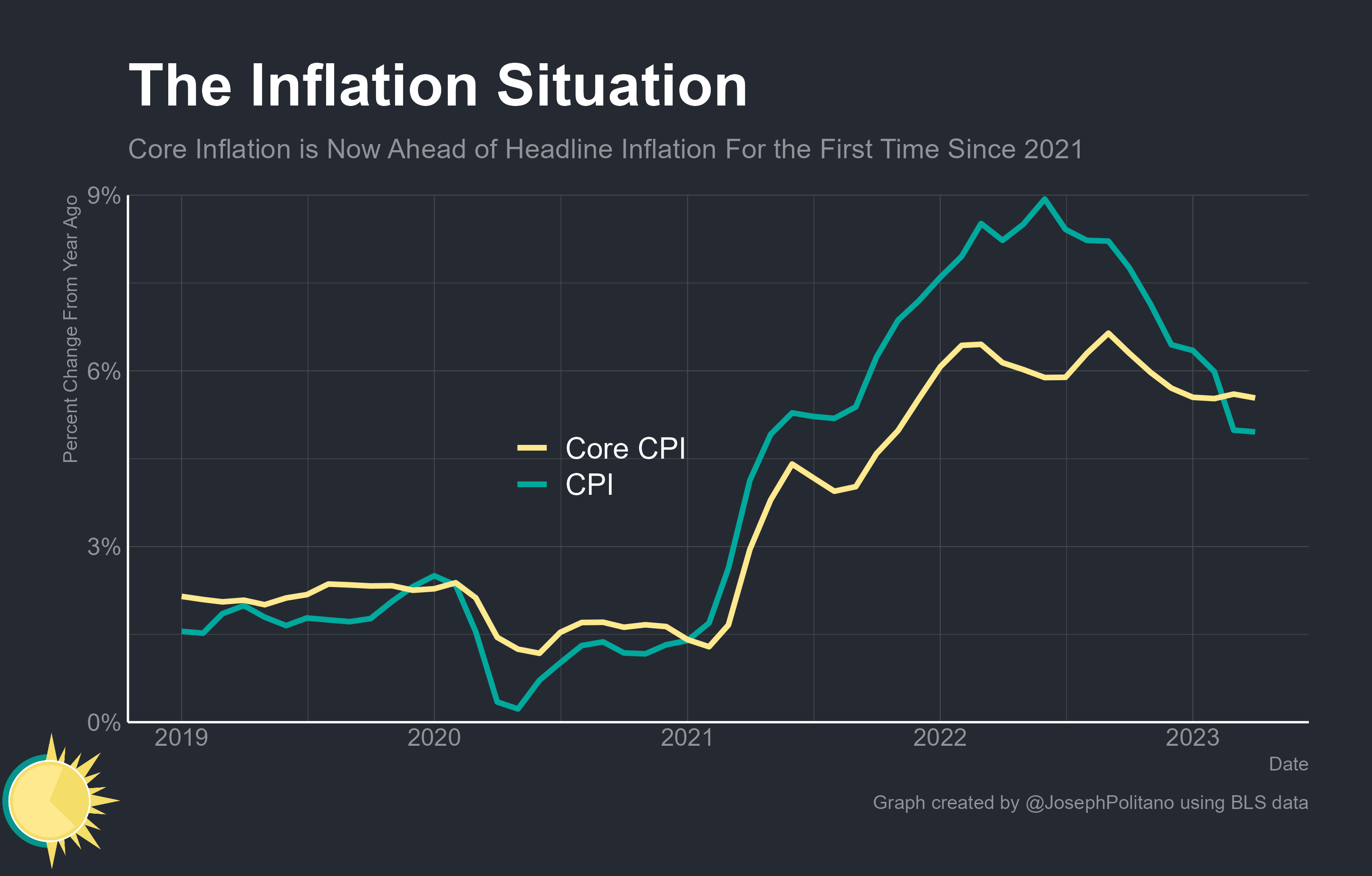Core Inflation is (Finally) Cooling by Joseph Politano