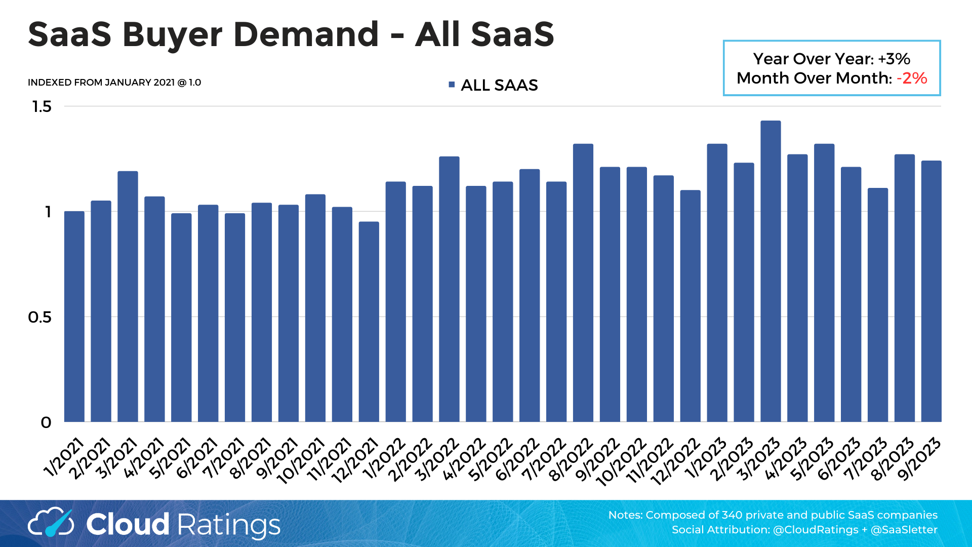SaaSletter September 2023 SaaS Demand Index