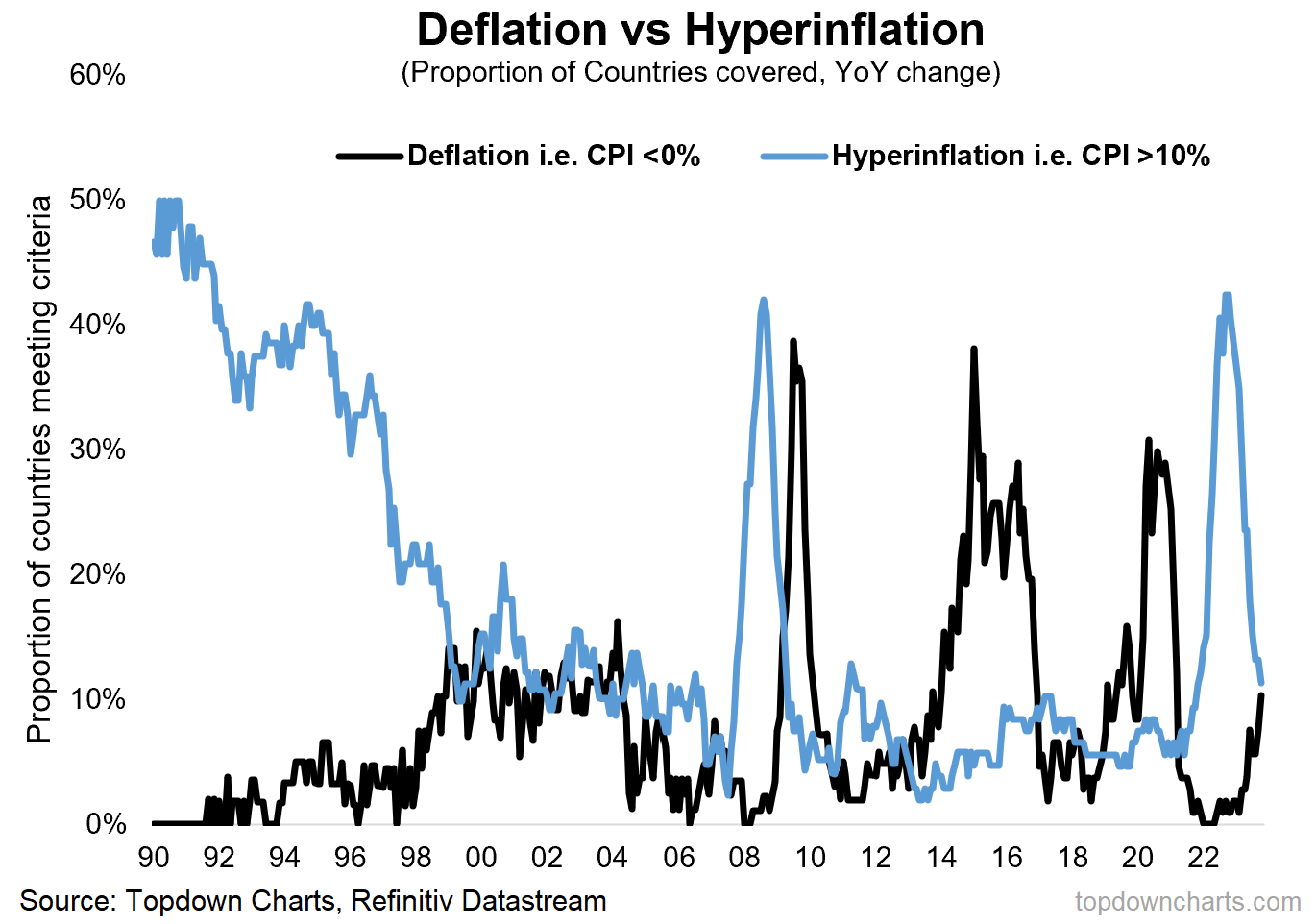 Chart of the Week Deflation vs Hyperinflation