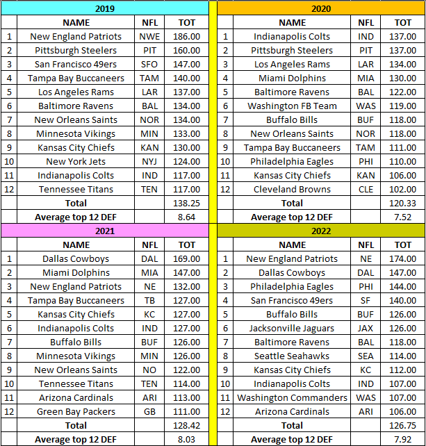 2023 Fantasy Football Kicker and Defense Target Points