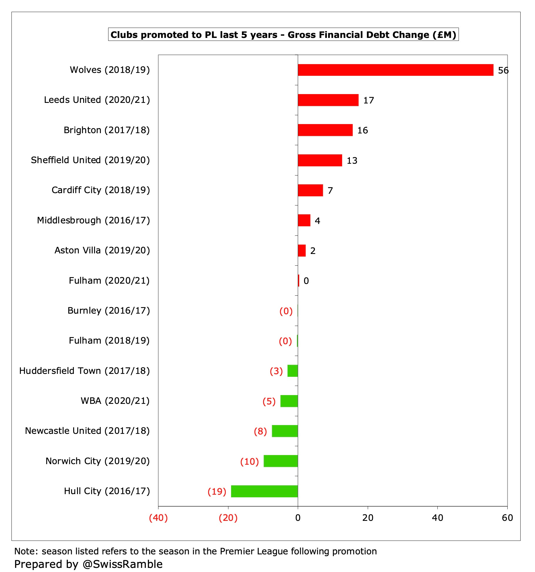 The Impact of Promotion to the Premier League
