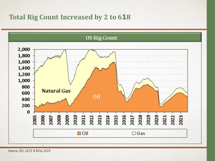 EOA Rig Count Report - by Anas Alhajji