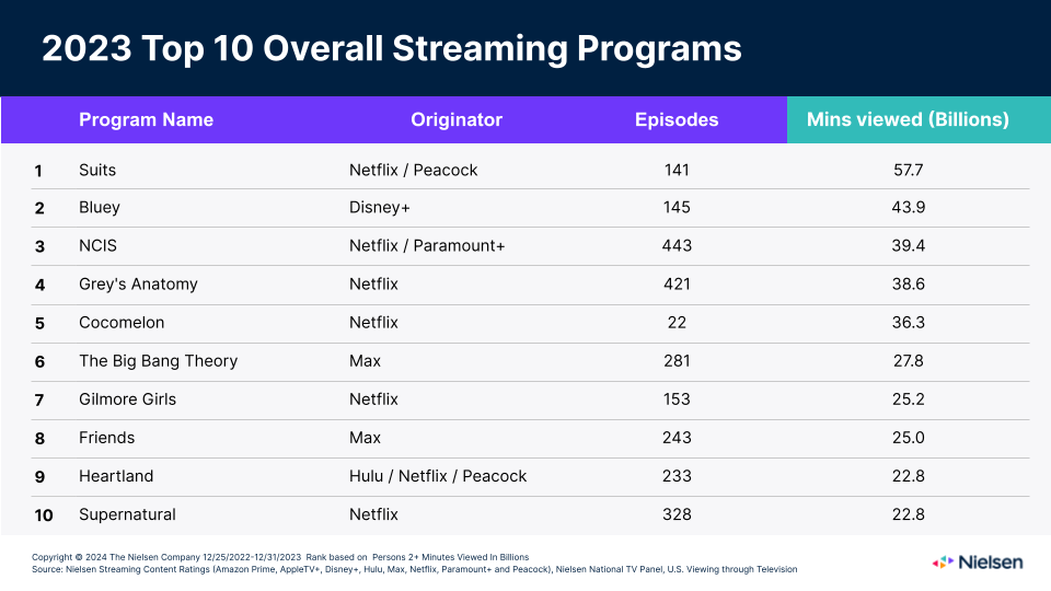 Top streaming movies on sale