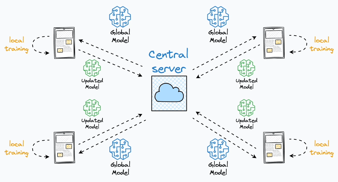Introduction to Federated Learning - by Avi Chawla