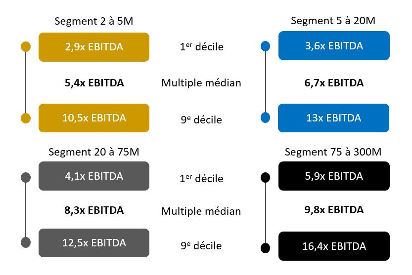 🎯 Valoriser son entreprise par un multiple d'EBITDA, sélection des ...