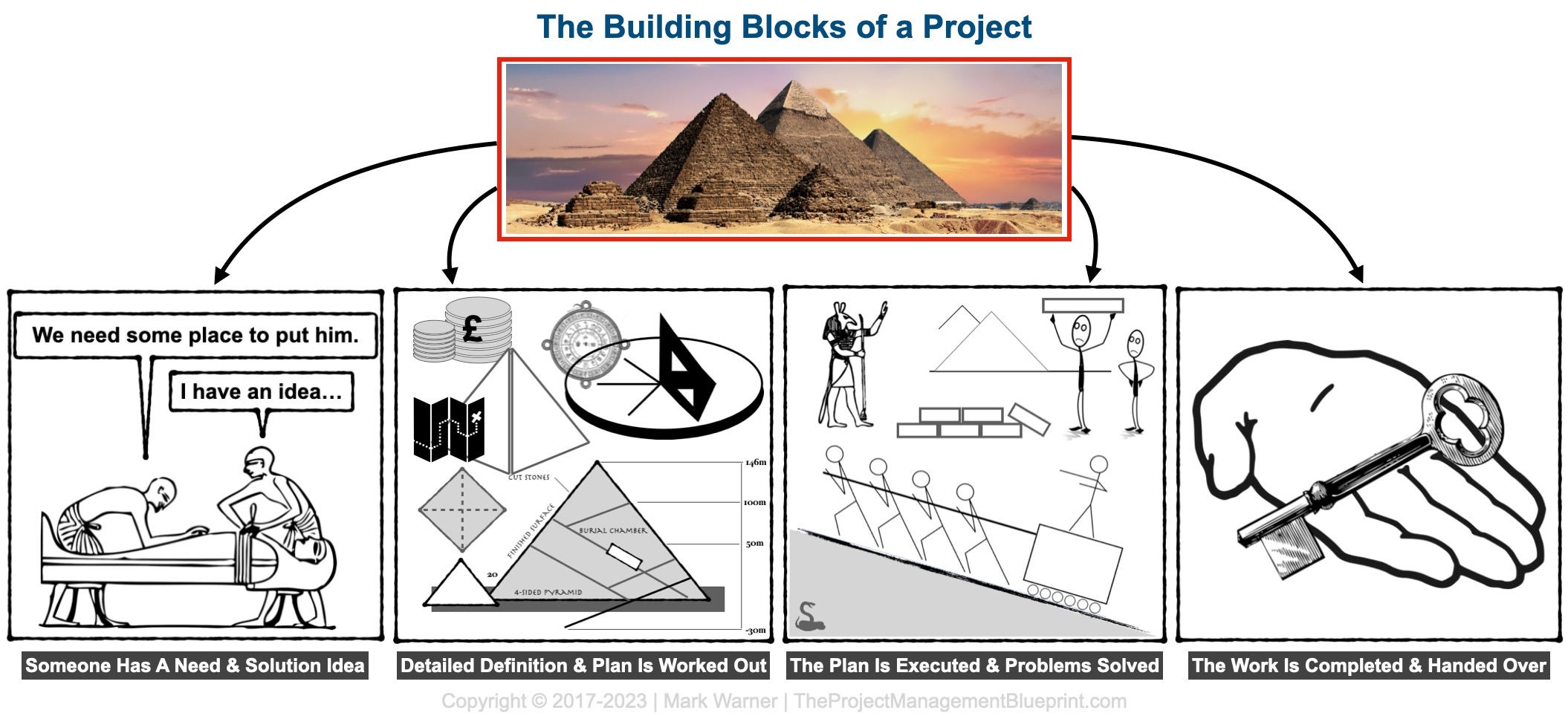 The Who’s, Why’s, What’s, and How’s of a Project