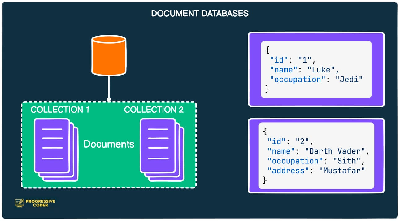 SDC#14 - 4 Types of NoSQL Databases - by Saurabh Dashora