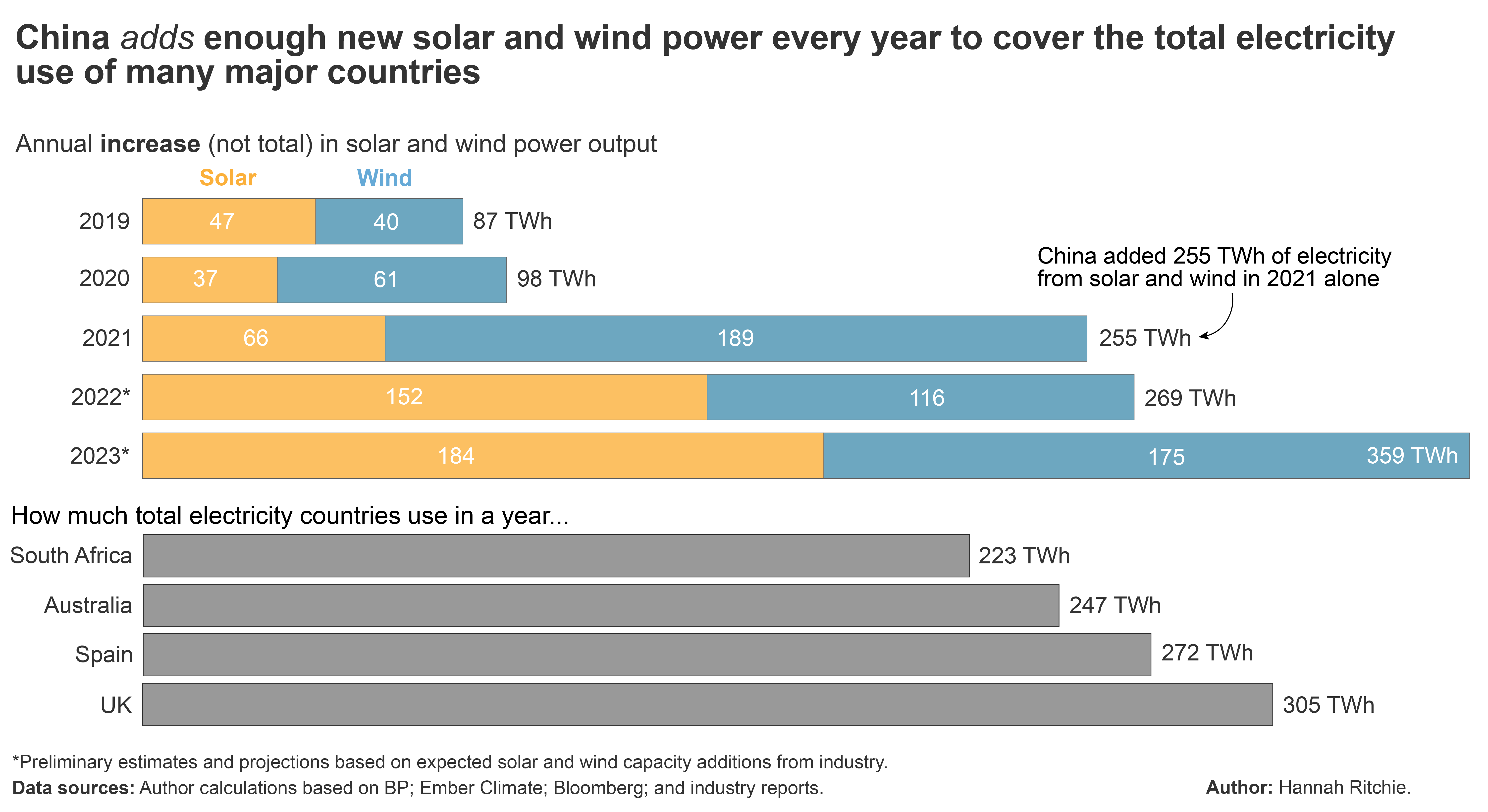 China is adding solar and wind faster than many of us realise three
