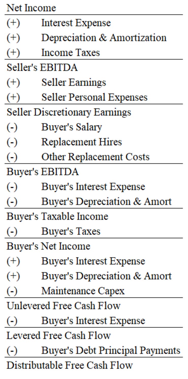 SDE vs EBITDA vs Cash Flow by Guesswork Investing