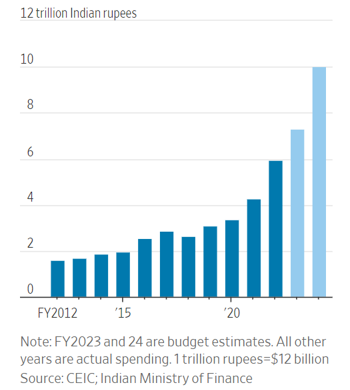 Indian Infrastructure Boom – The Coal Trader