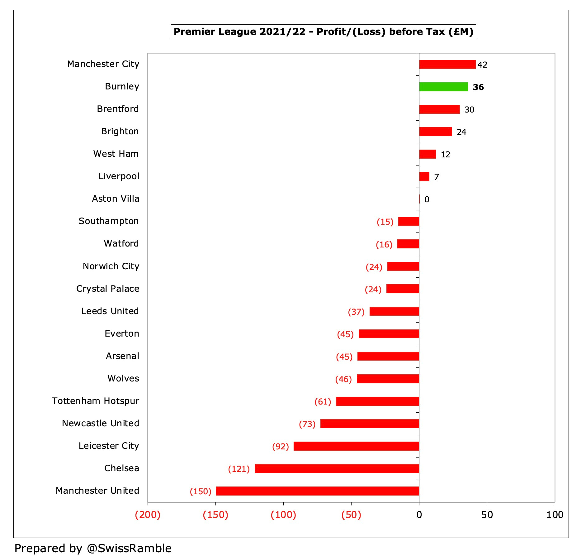 Burnley Finances 2021/22 - The Swiss Ramble