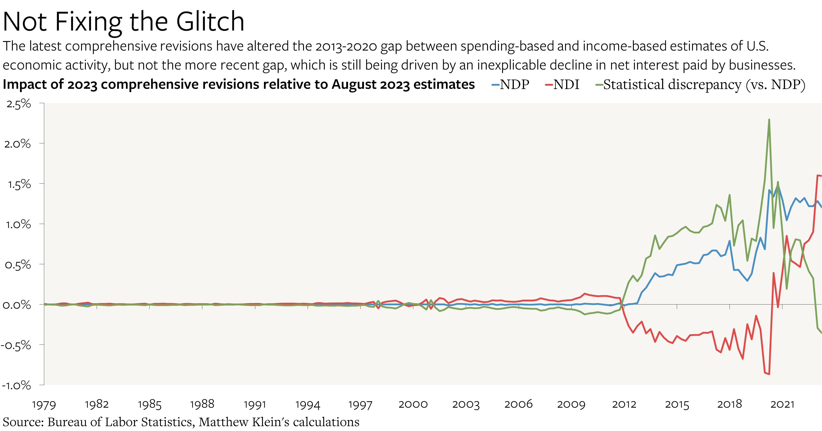 Less Tax Evasion, a Profit Boom, and a Persistent Interest Puzzle Highlights of the 2023