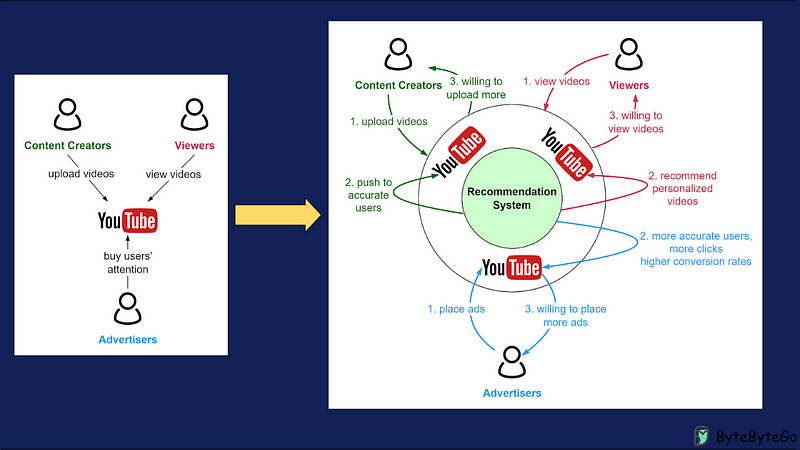 How YouTube’s Recommendation System Keeps You Hooked