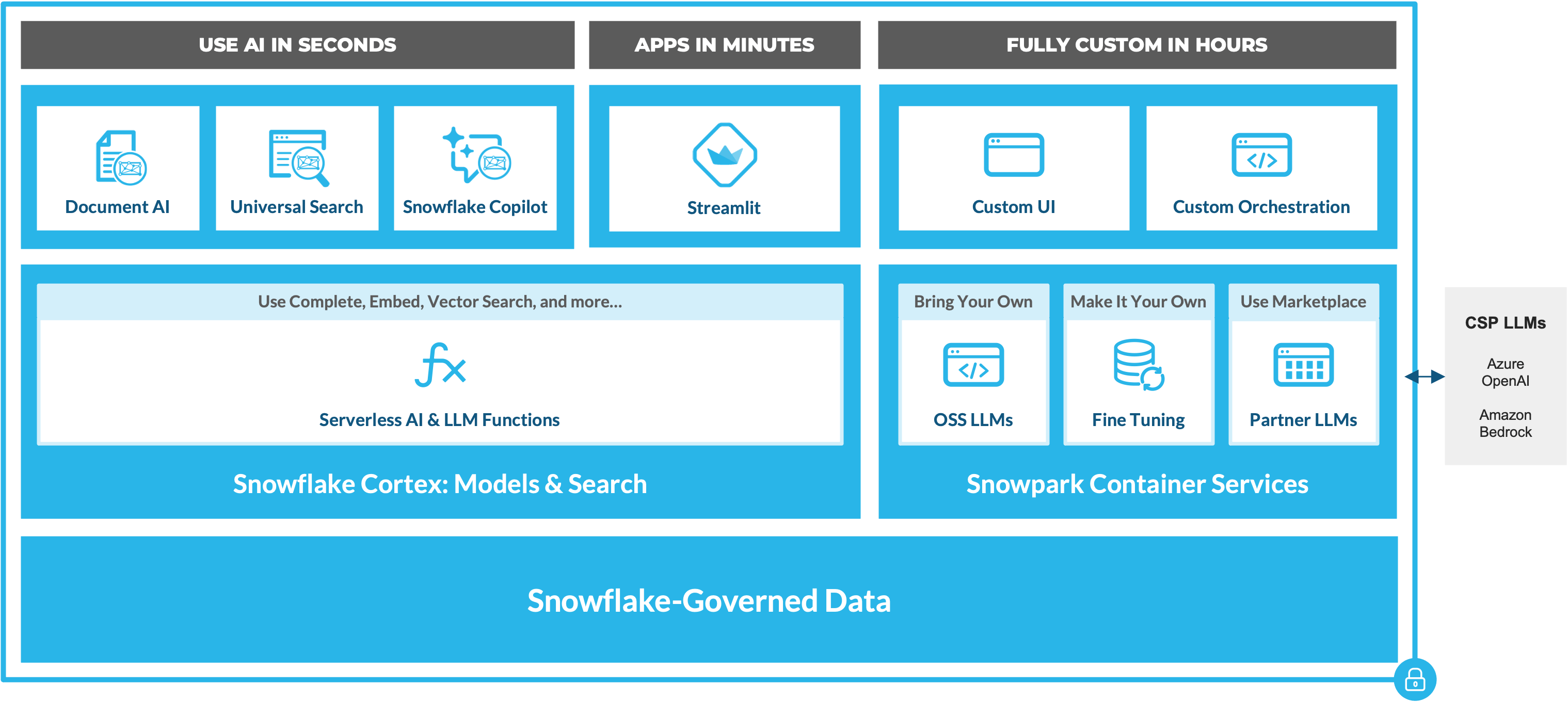 Snowflake Learnvantage Snowflake's push into LLMs and Unstructured Data: New Products ...
