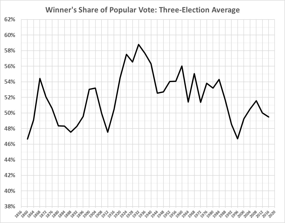 another-measure-of-political-polarization