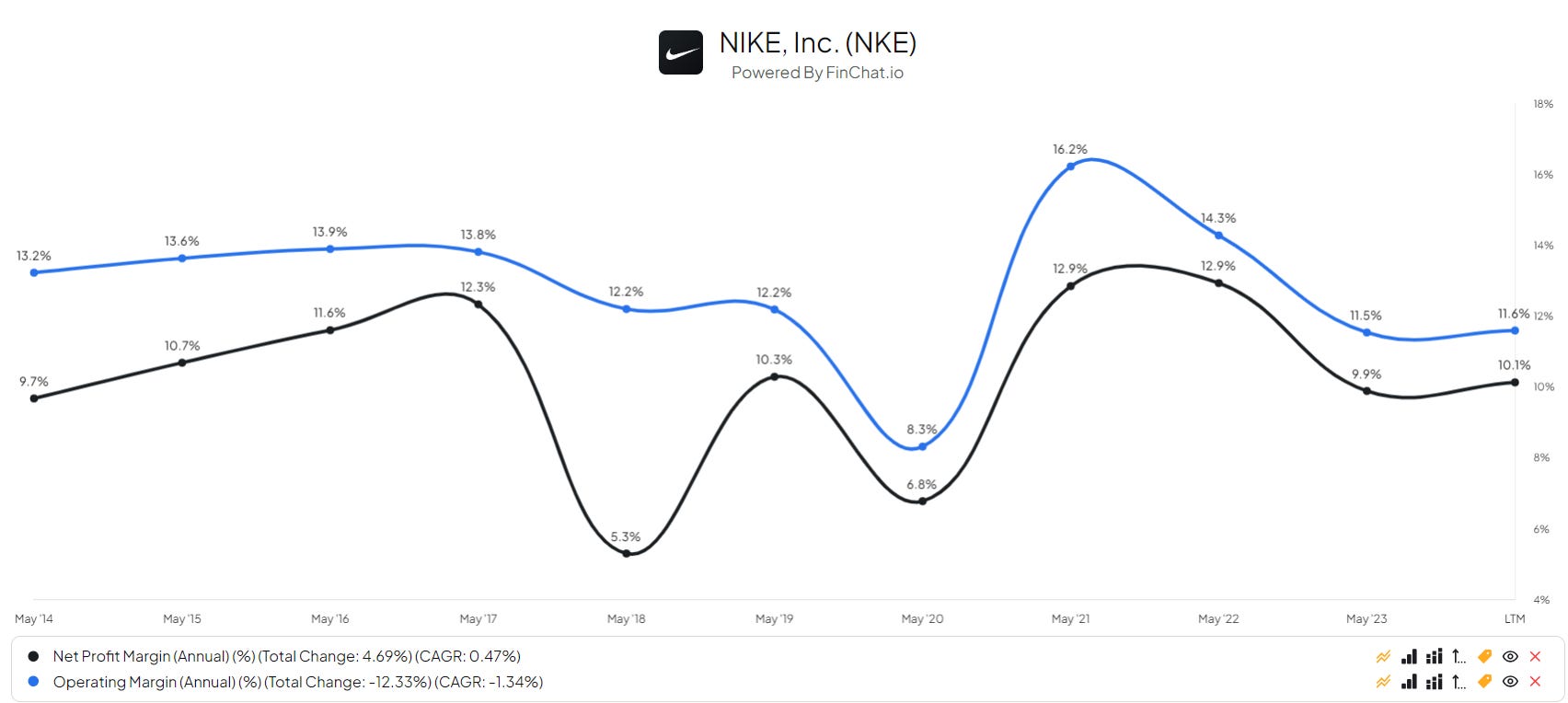How much did nike stock drop today on sale