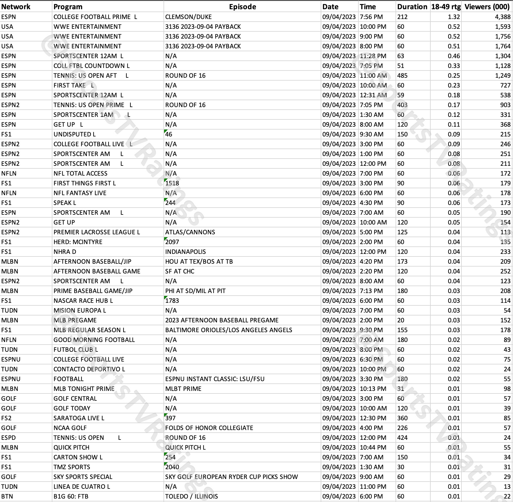 Top 50 Cable Sports Originals for Monday, September 4, 2023