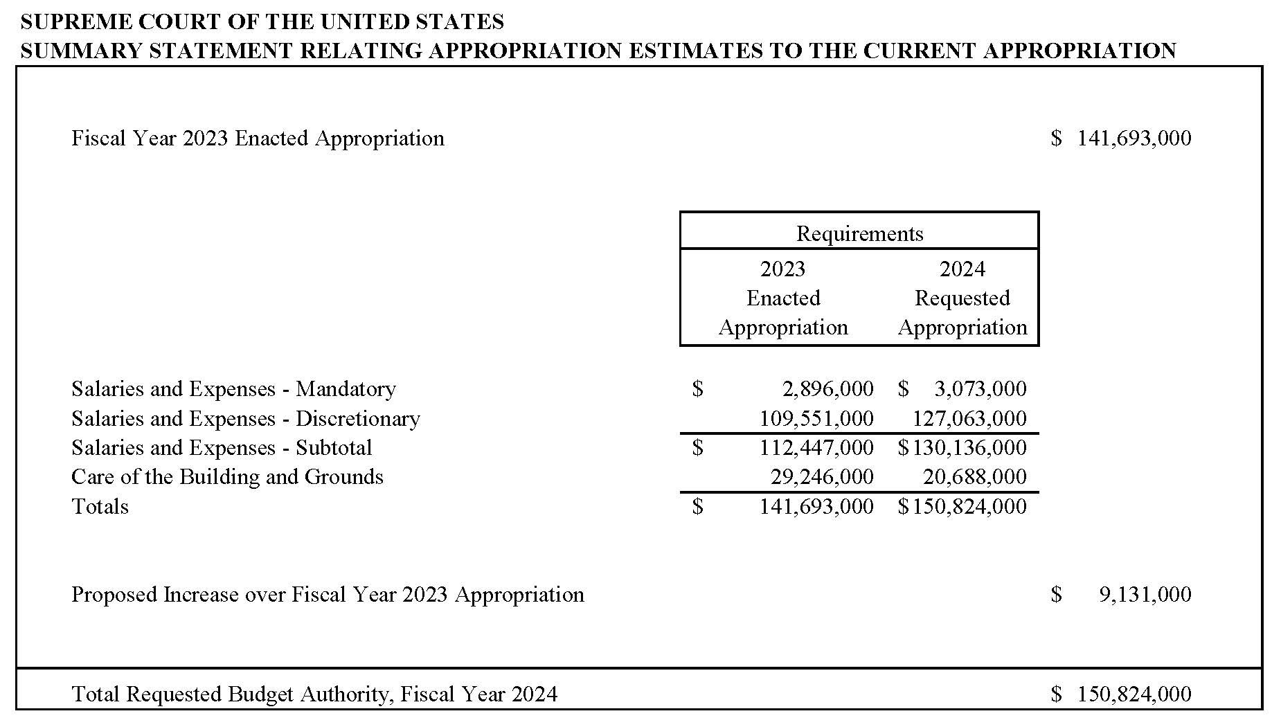 43. The Supreme Court s Budget by Steve Vladeck