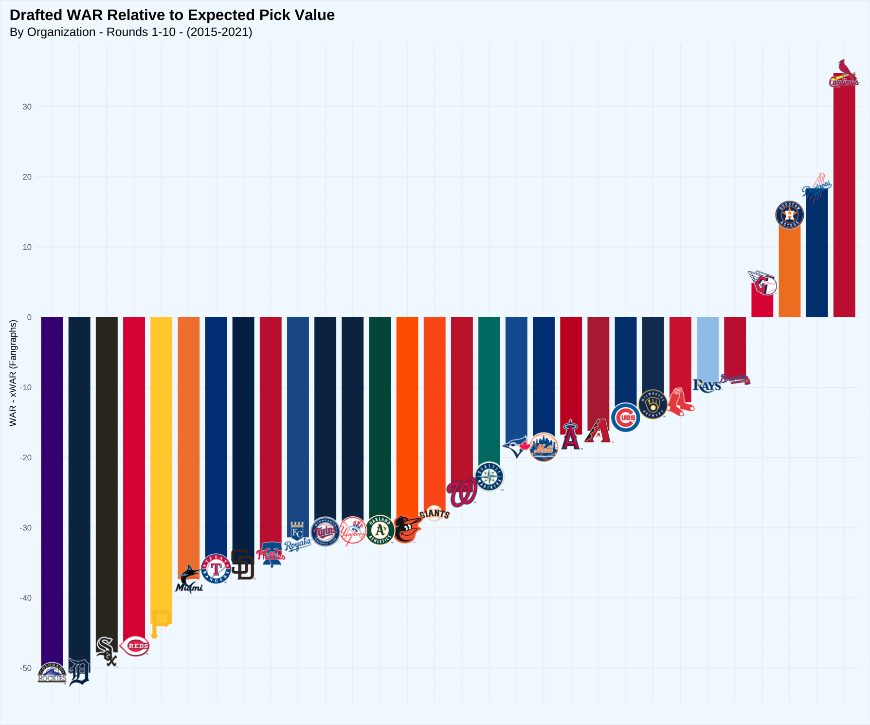 The Most Successful Drafting Organizations