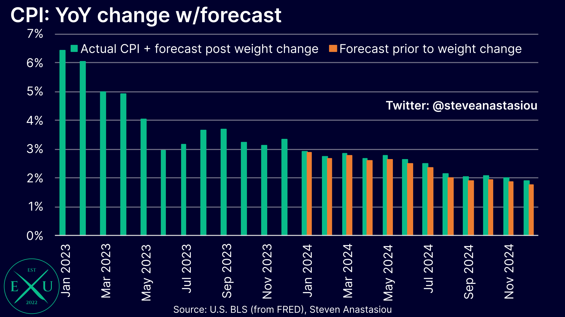 US CPI Preview January 2024 (plus the impact of the CPI weight update)