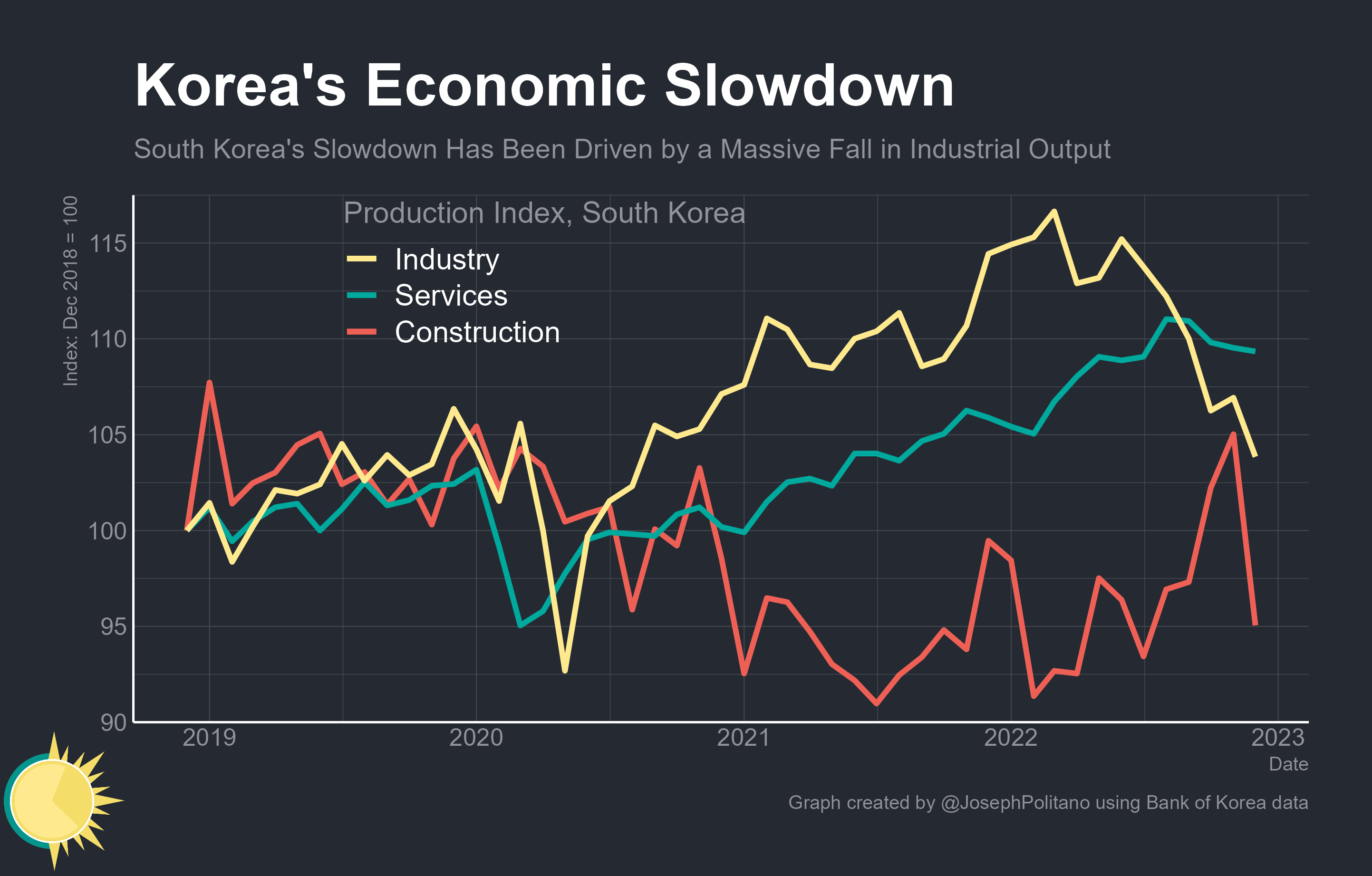Korea's Trade Troubles - by Joseph Politano