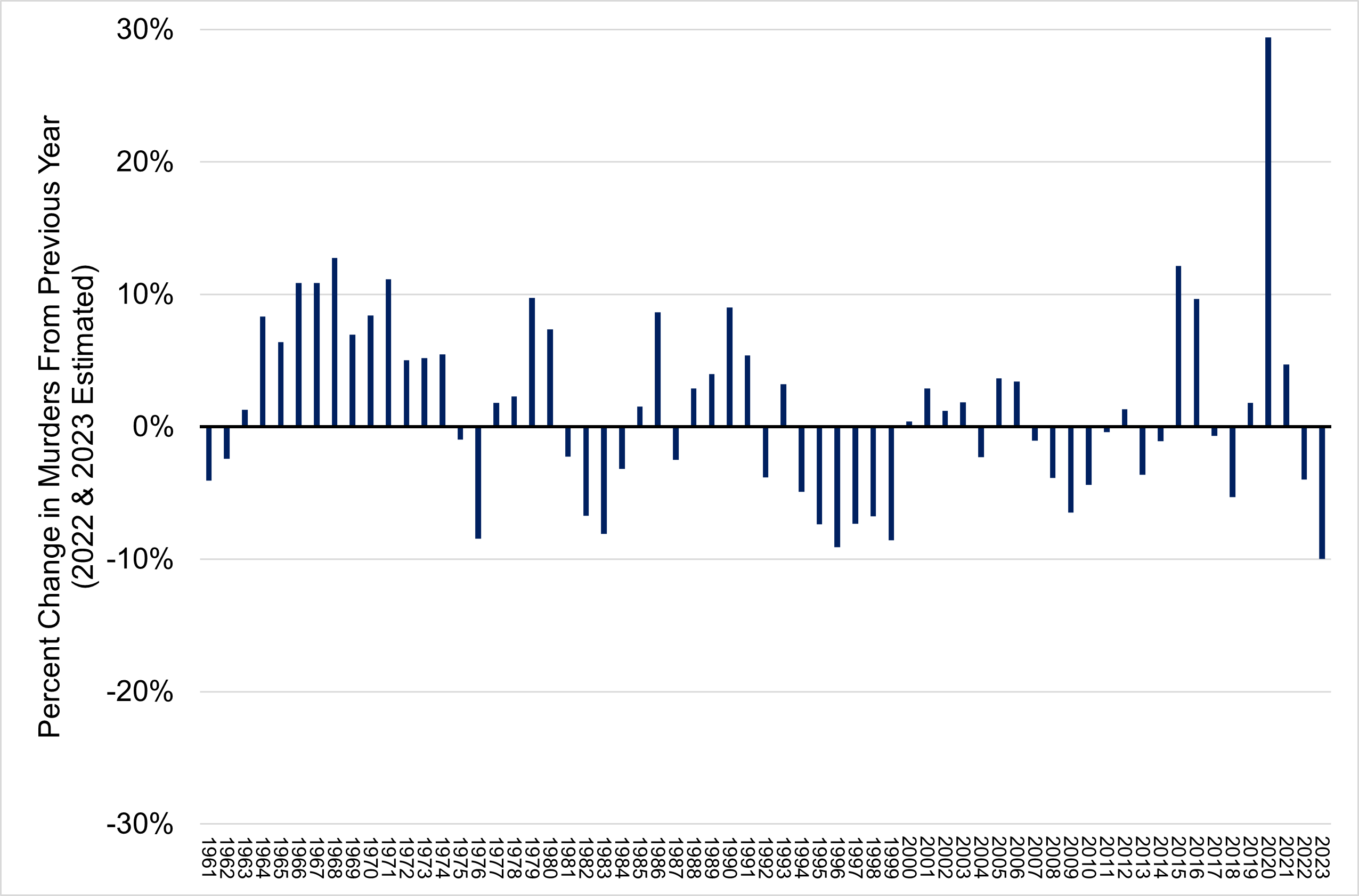 Contextualizing the Largest Decline in Murder Ever Recorded