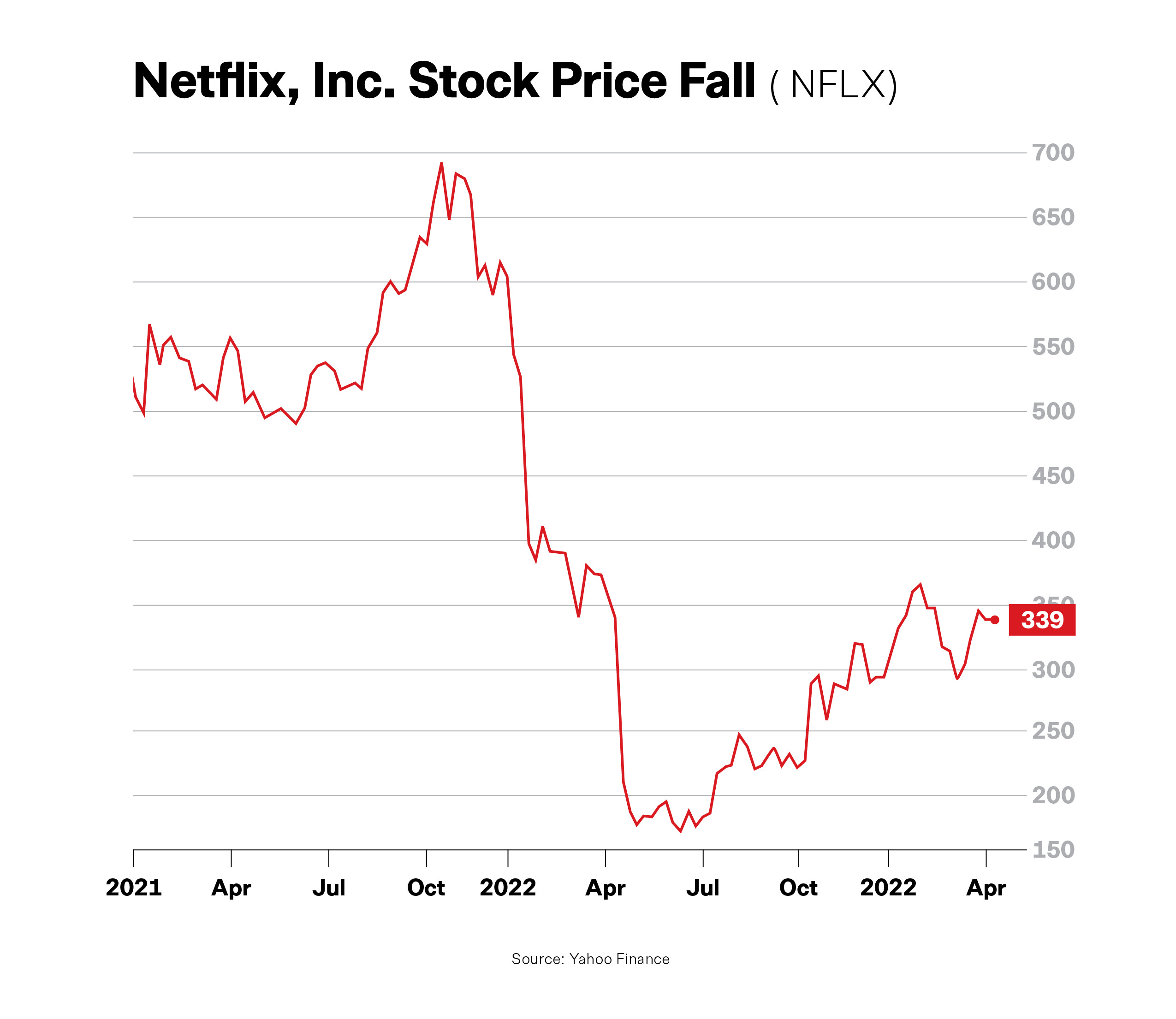 Netflix's WorstCase Scenario, One Year Later