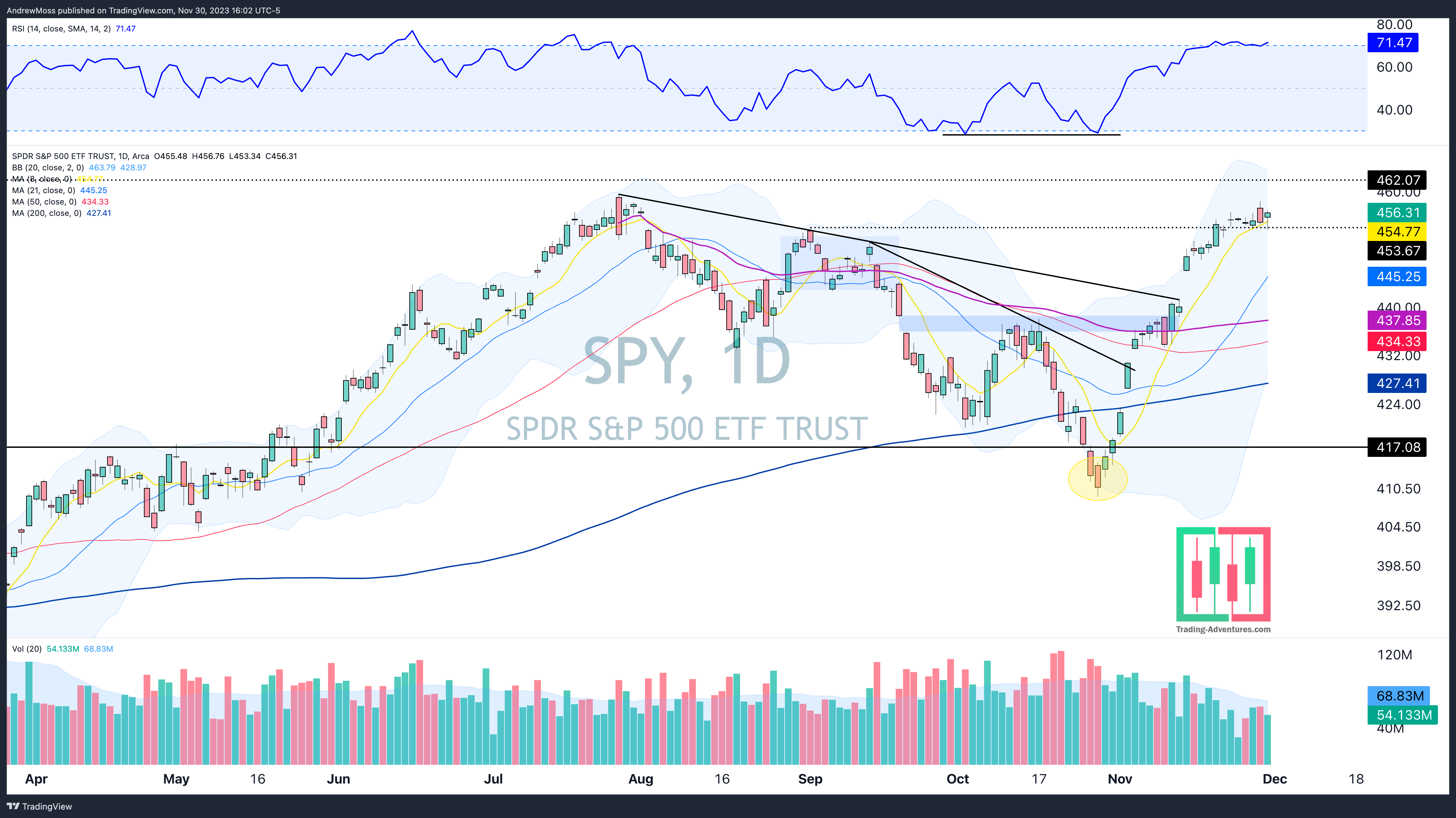 Rotation Rotation Rotation - Trading Adventures