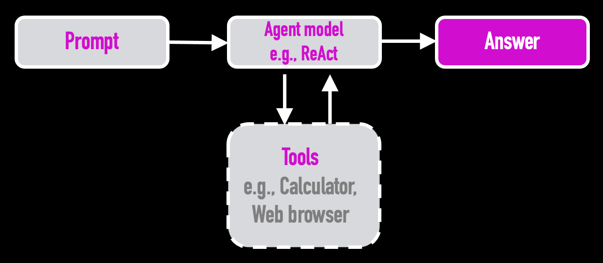 Nine Prompt Patterns That You Must Know if You Want To Be a Highly-Paid ...