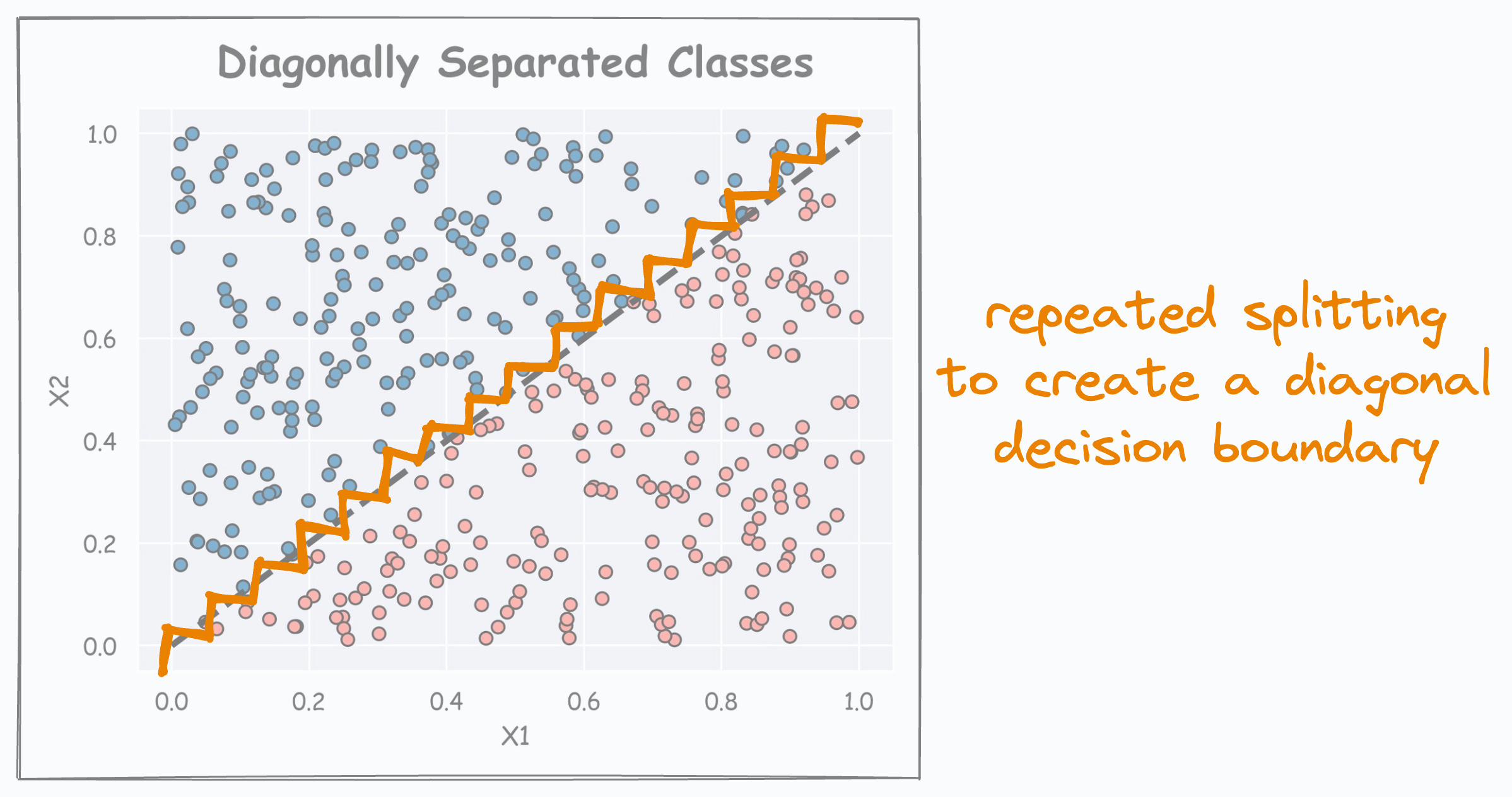 Why Decision Trees Must Be Thoroughly Inspected After Training