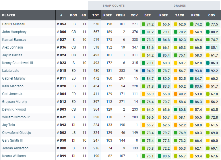 Cal Football Stats & Analysis PFF Review Big Game and UCLA