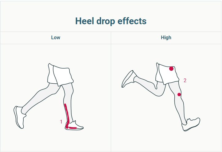 Low heel drop running shoes hotsell