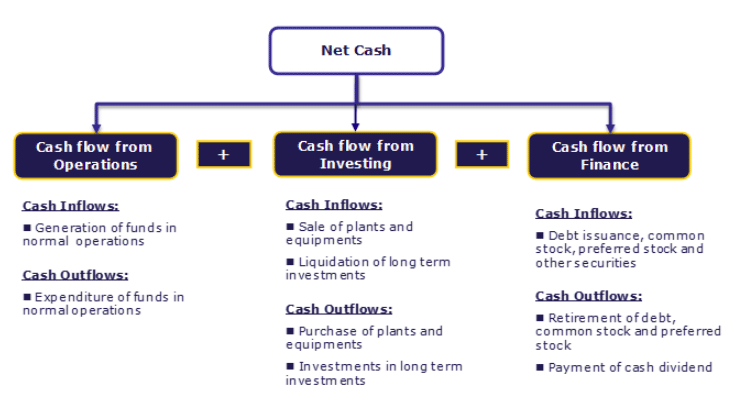 How to Analyze a Cash Flow Statement
