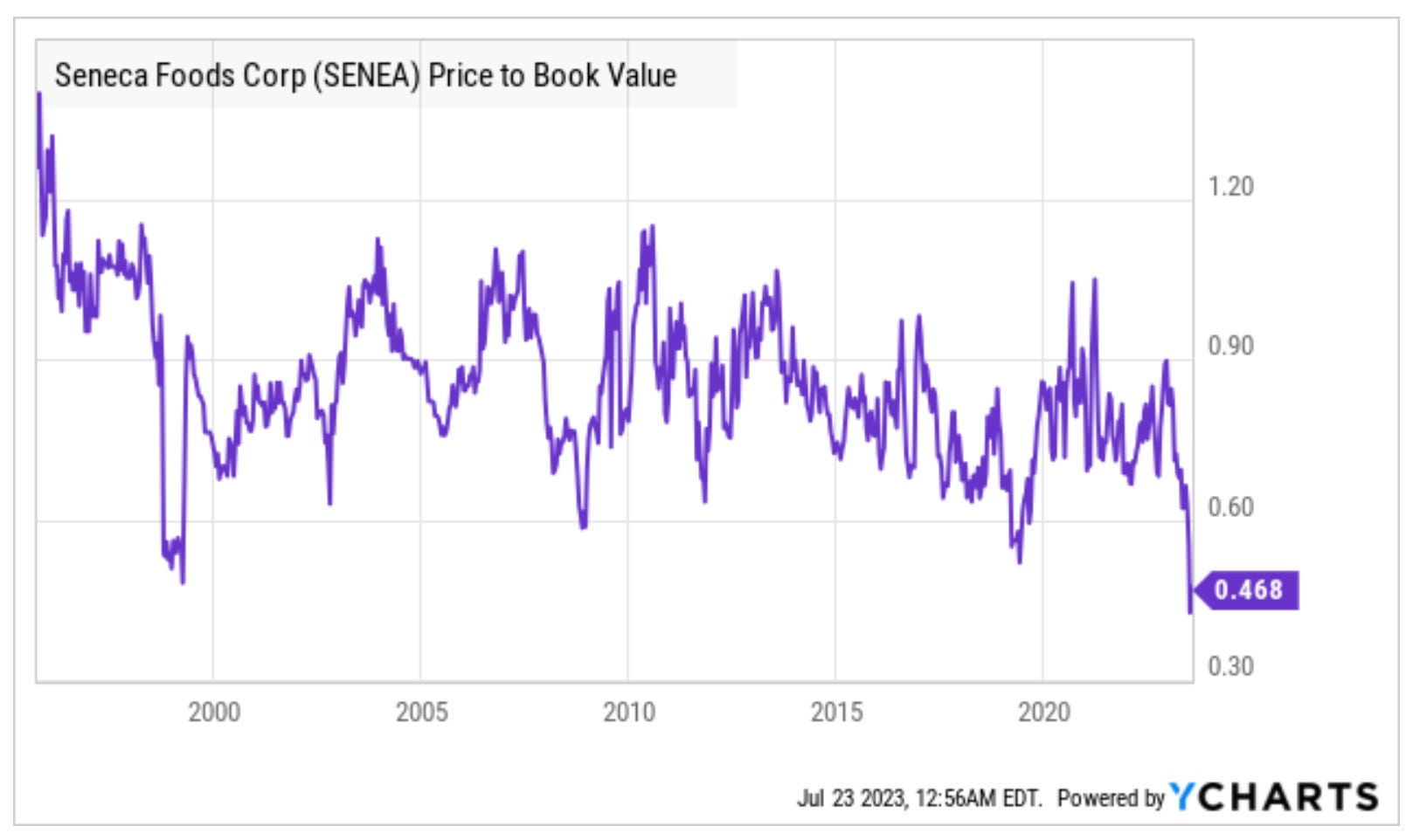 Seneca Foods Stock Analysis. This 276m Company Is Trading Below