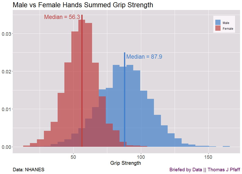 Female vs Male Grip Strength by Thomas J. Pfaff