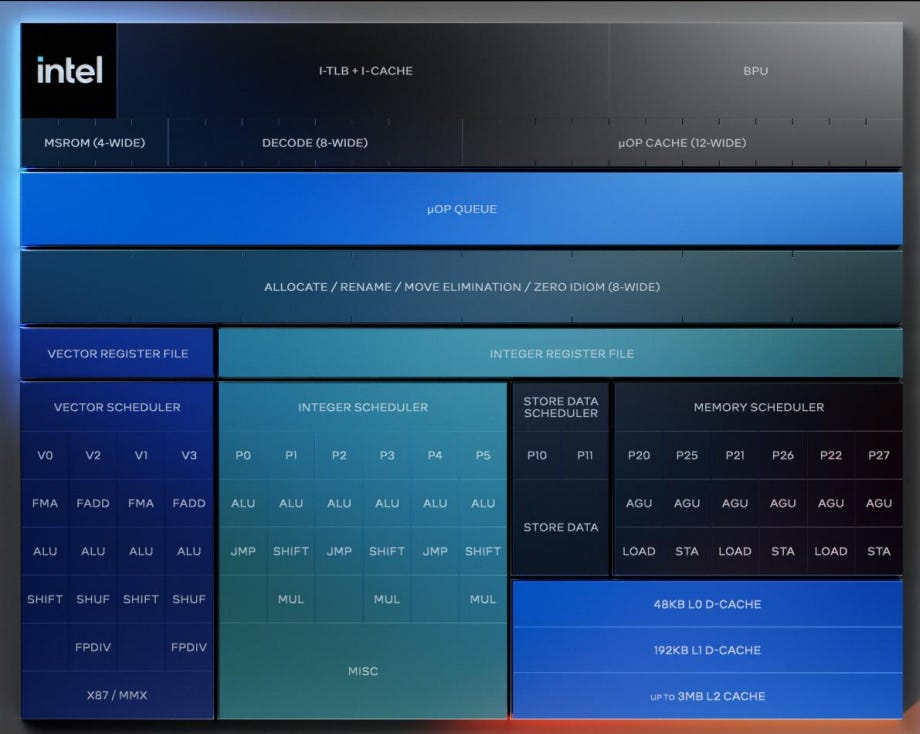 Esoterica: Next-gen x64 Cores and Micro-op Caches