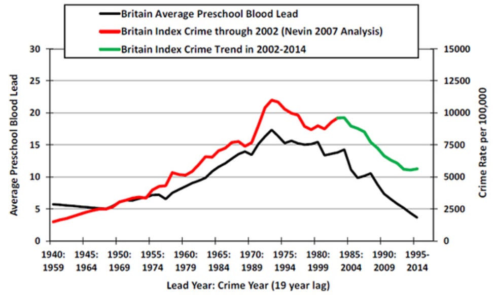 Did leaded gasoline cause a huge spike in crime?