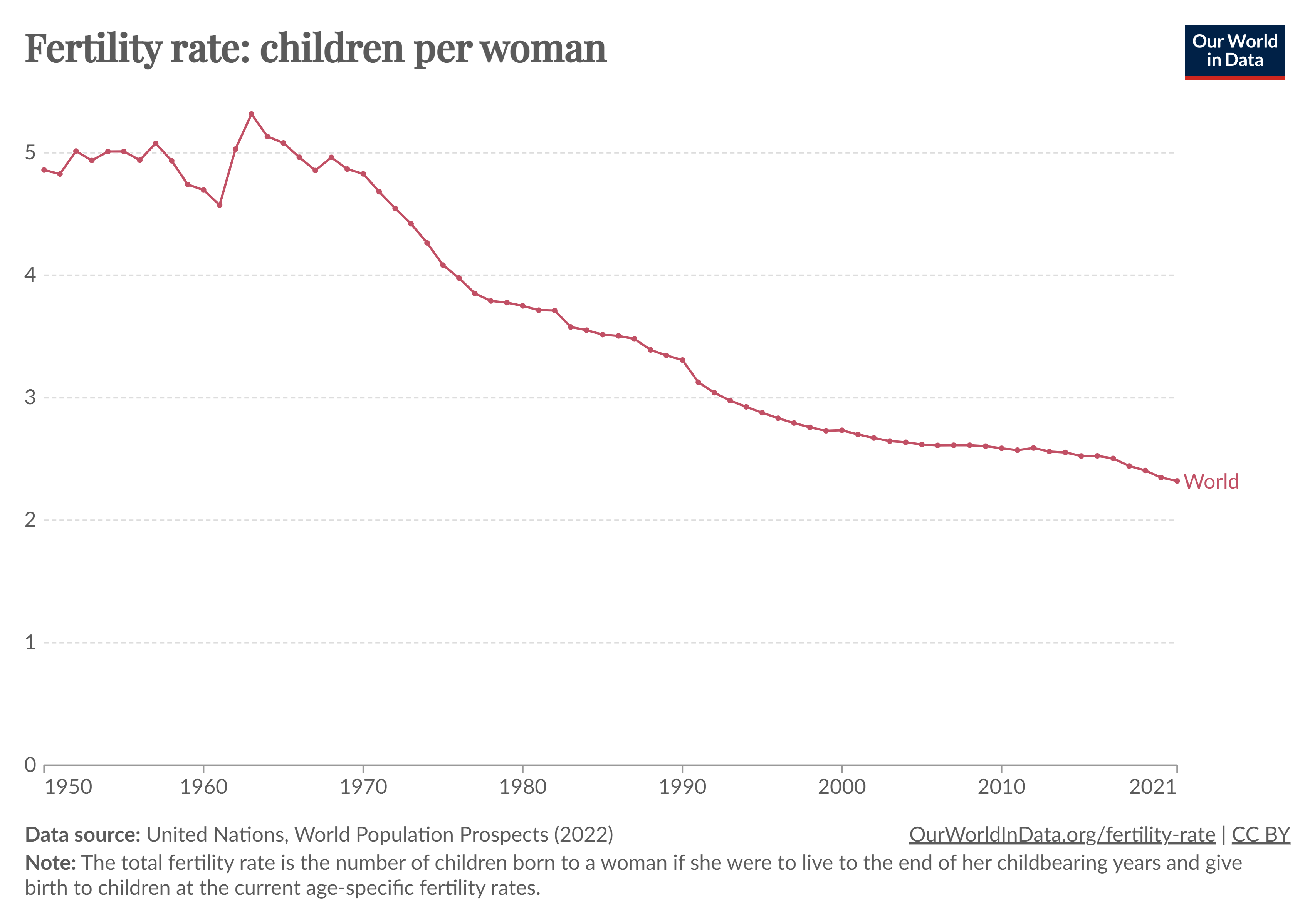 Birth Rates Declining Global Fertility is Declining Fast - by Ben Kreeger