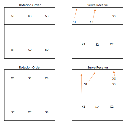 Rotation in outlet volleyball