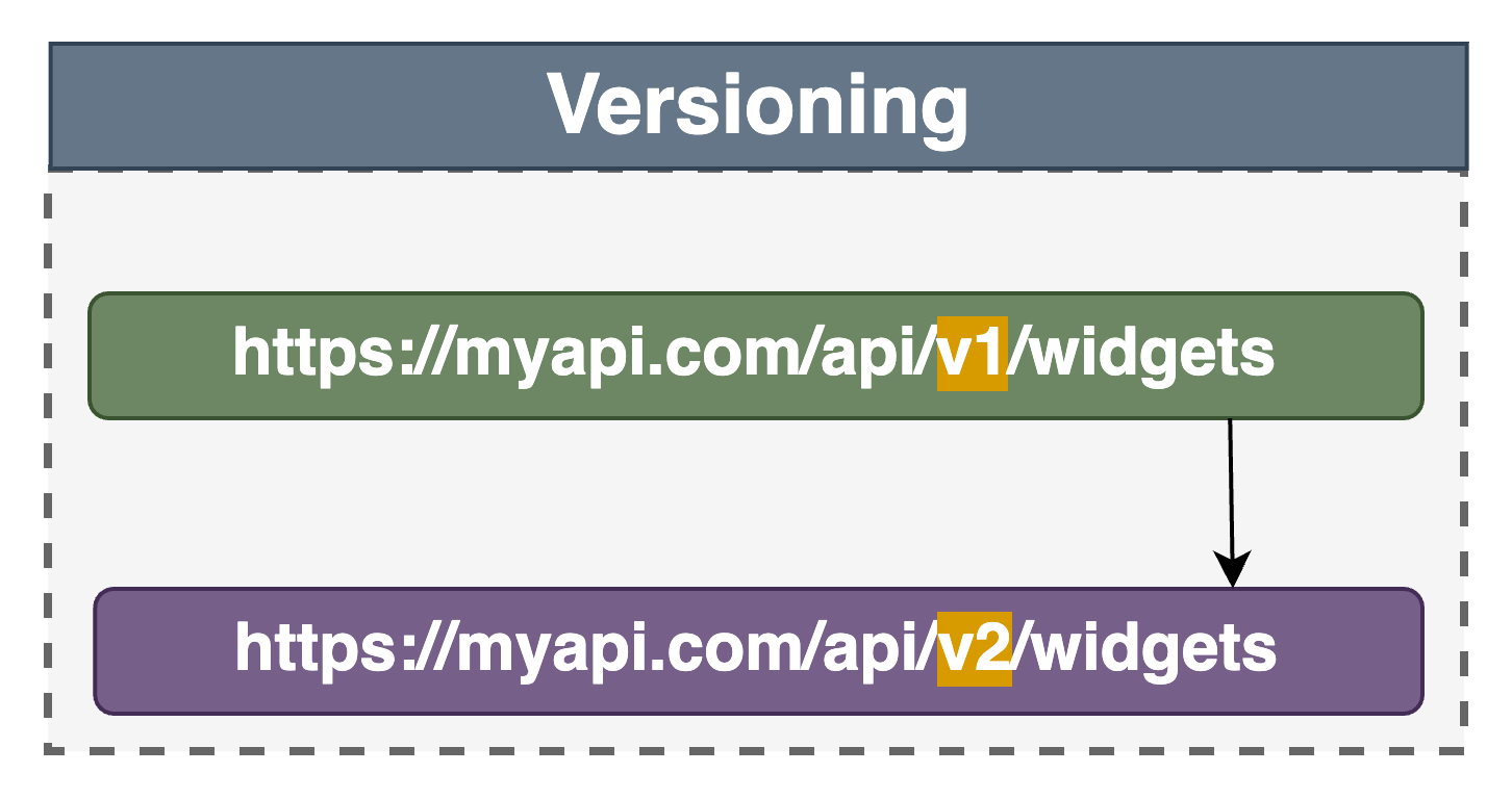 How to Design a Good API? - ByteByteGo Newsletter