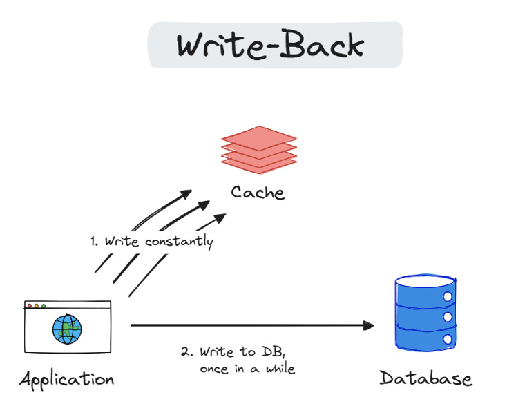 Caching: the single most helpful strategy for improving app performances